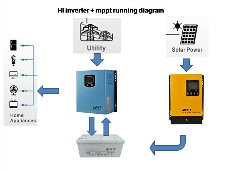 Solar Inverter With AC Charger